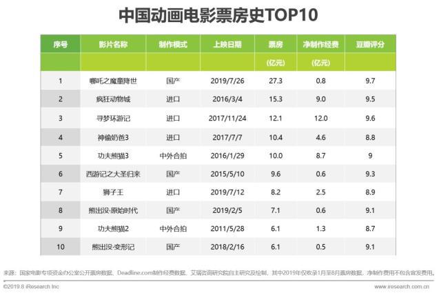 《哪吒》——動畫電影從產品到產業(yè)，道阻且長